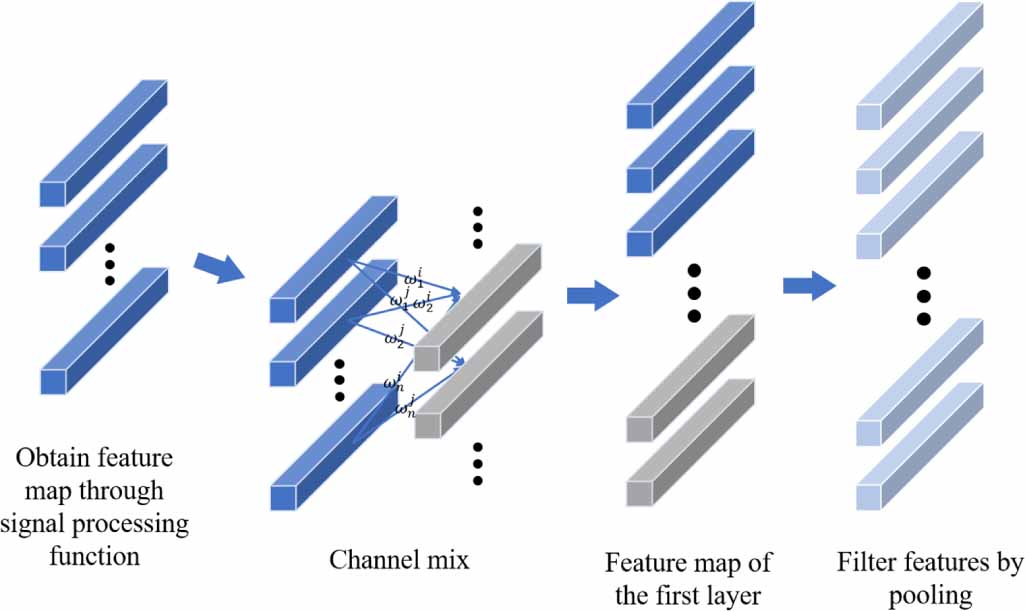 Interpretable parallel channel encoding convolutional neural network ...