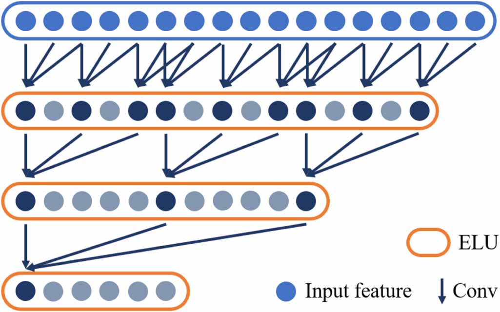 Interpretable parallel channel encoding convolutional neural network ...