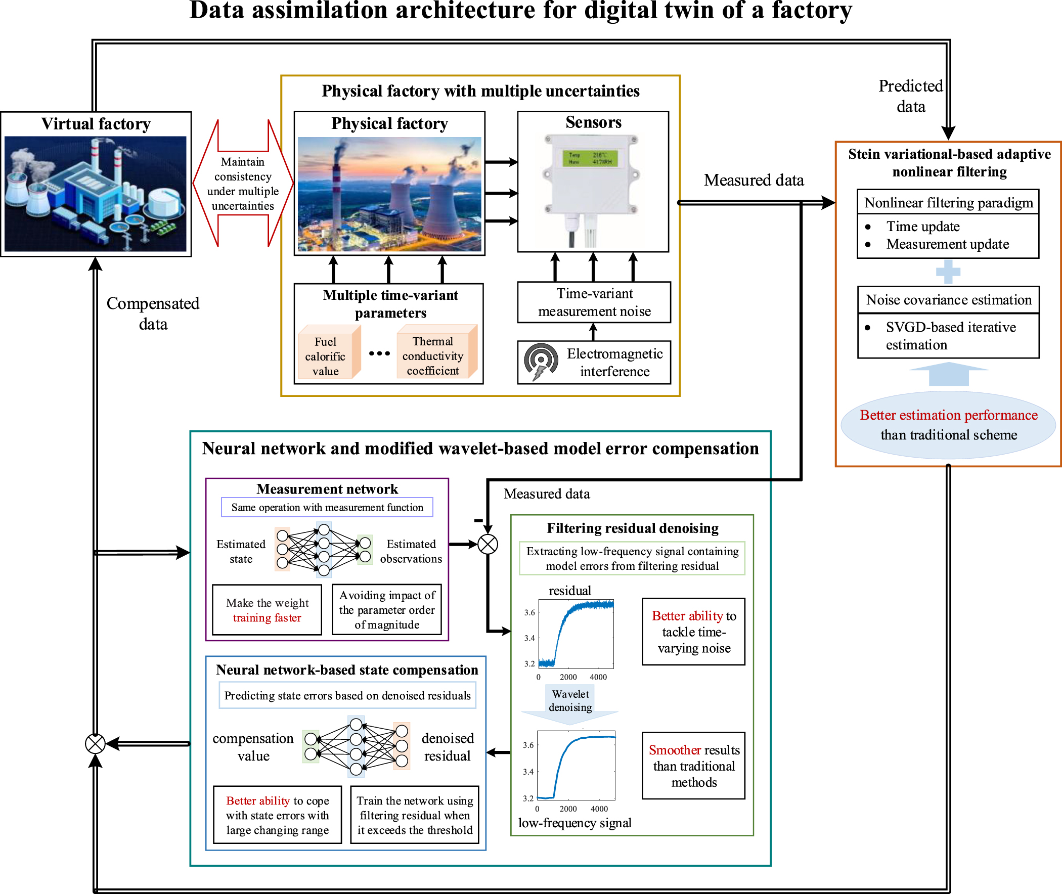A generalized data assimilation architecture of digital twin for ...