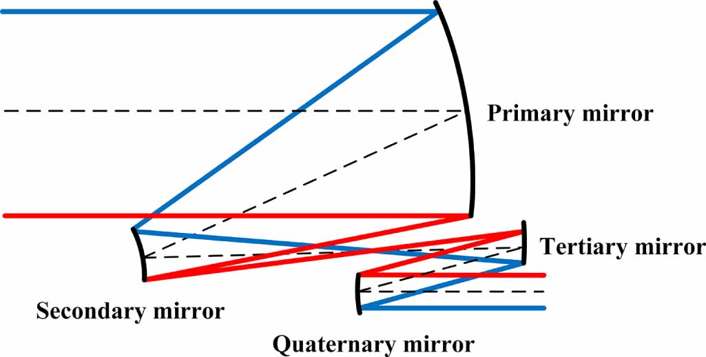 Simulation alignment of optical system for space gravitational wave ...