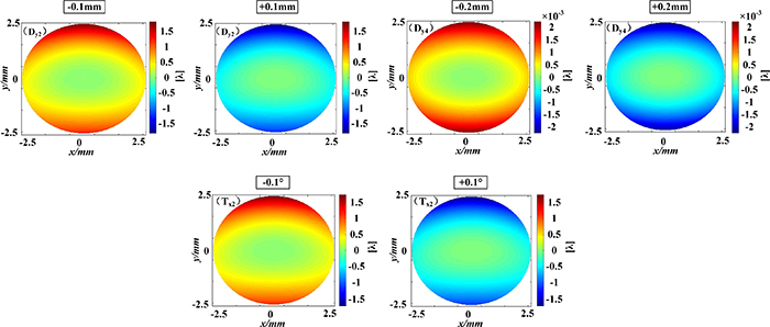 Simulation alignment of optical system for space gravitational wave ...