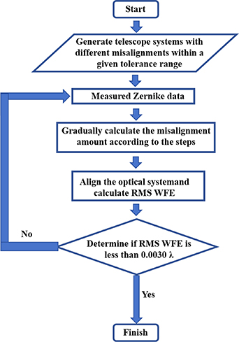 Simulation alignment of optical system for space gravitational wave ...