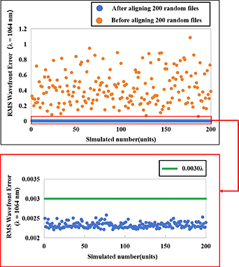 Simulation alignment of optical system for space gravitational wave ...