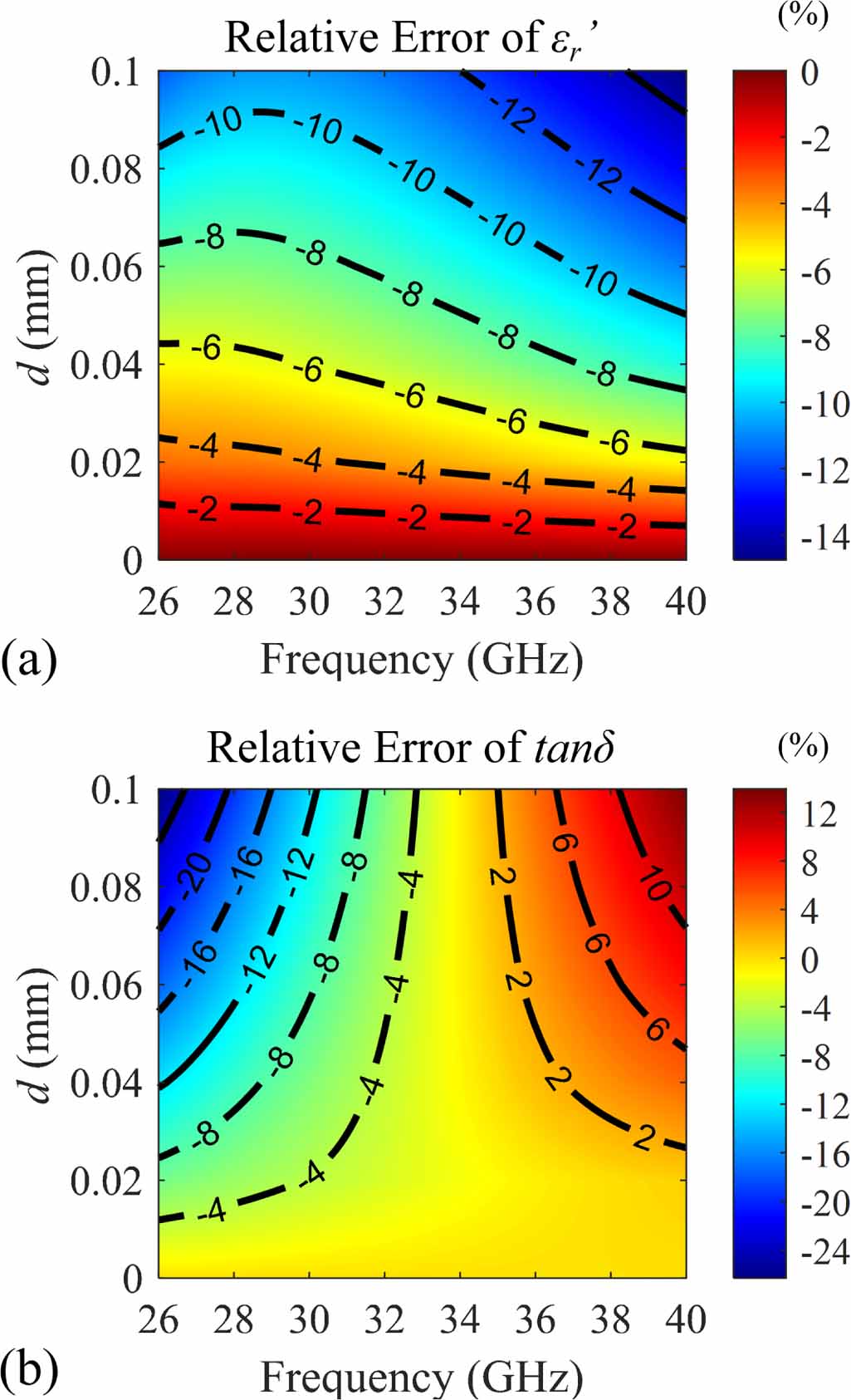 An improved waveguide method for accurate complex permittivity ...