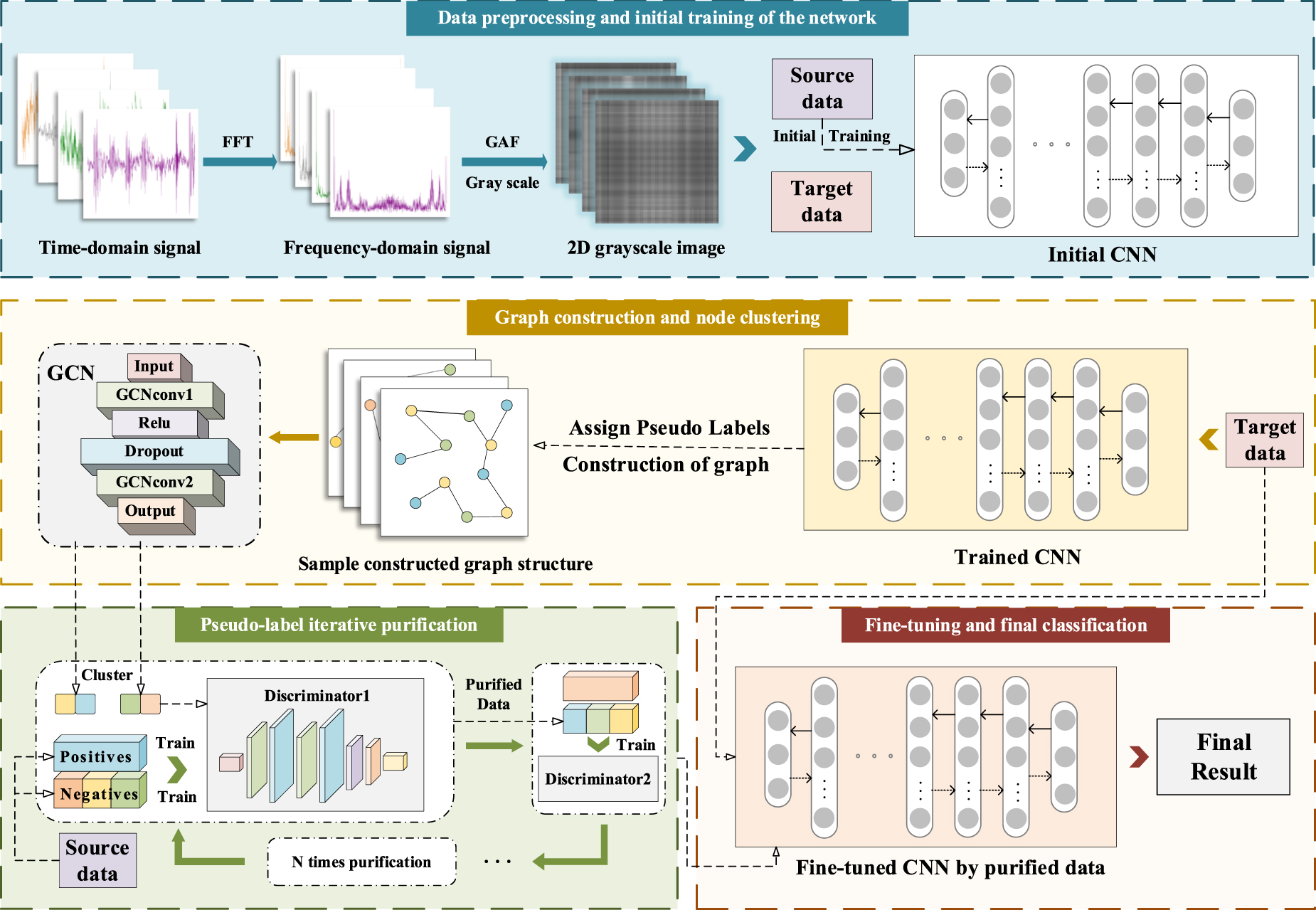 A semi-supervised learning method based on pseudo-label iterative ...