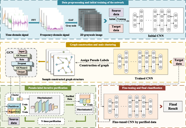 A semi-supervised learning method based on pseudo-label iterative ...