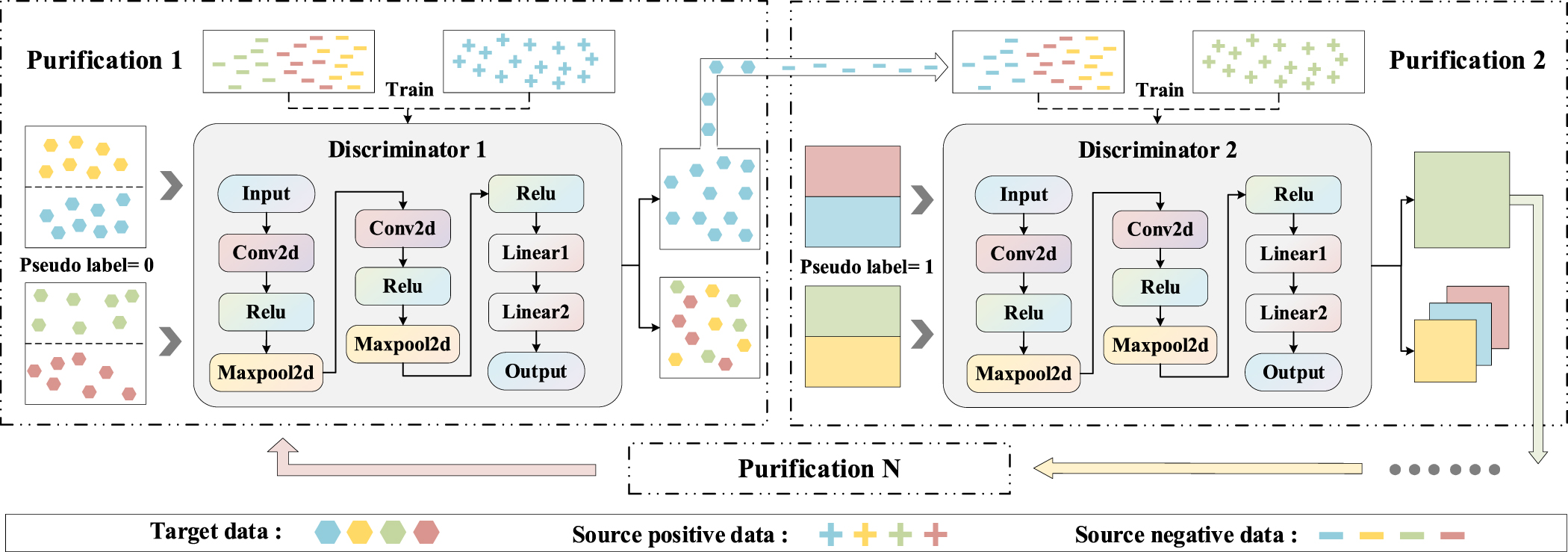 A semi-supervised learning method based on pseudo-label iterative ...