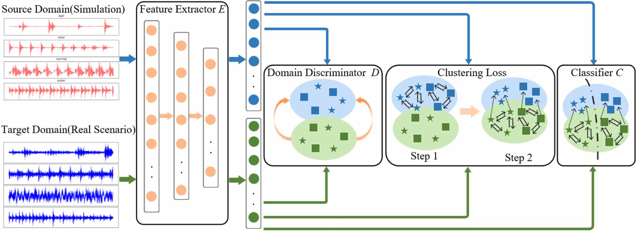 A clustering multi-stage training transfer learning framework for cross ...