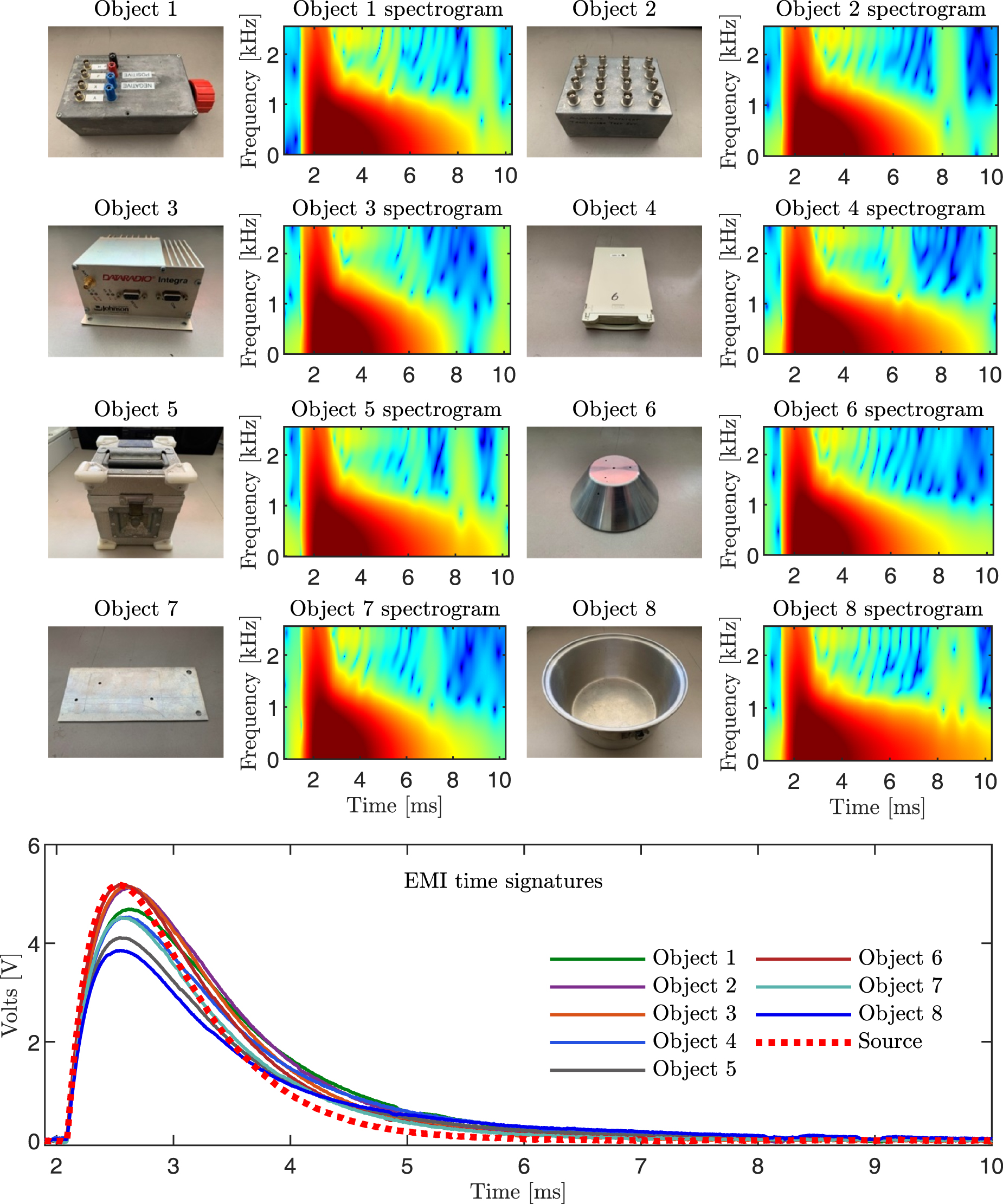Machine learning classification of metallic objects using pulse ...
