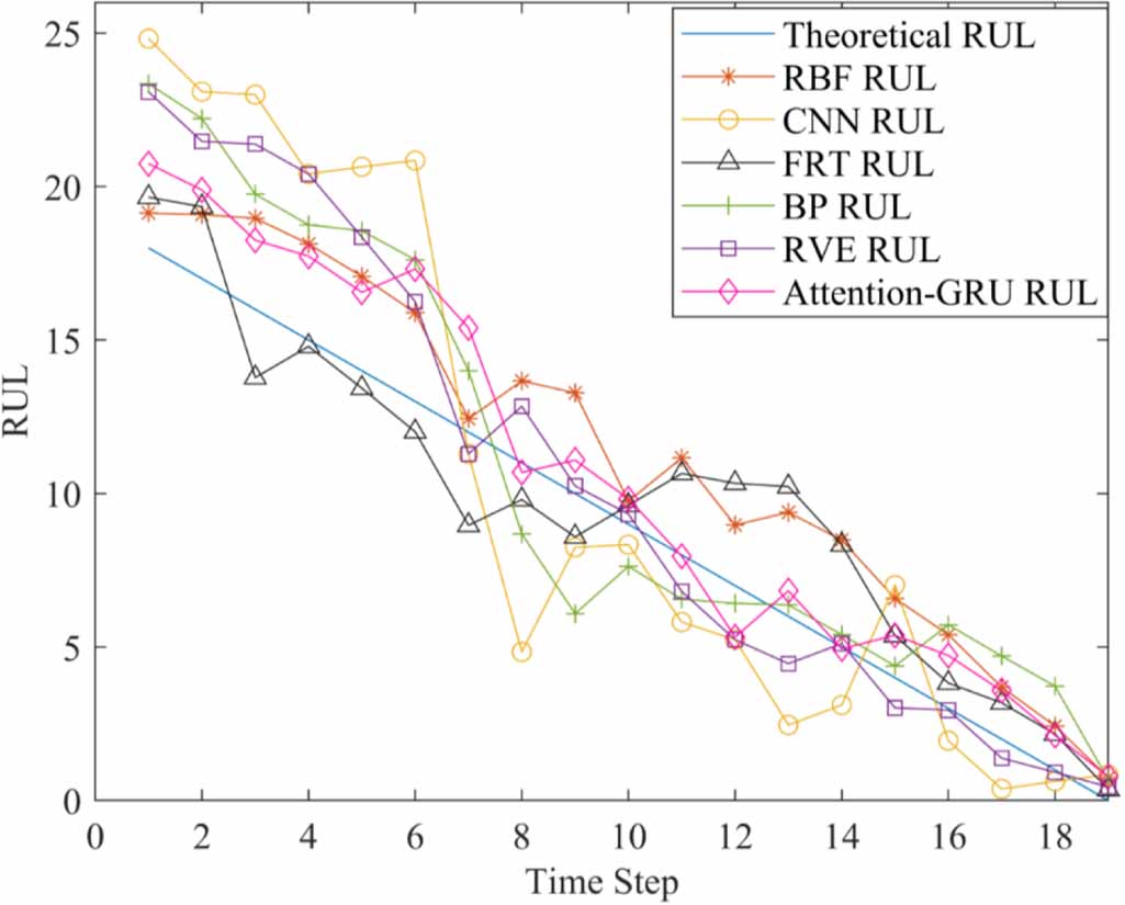 Rul Rul A treelike framework combining fault diagnosis and RUL prediction ...