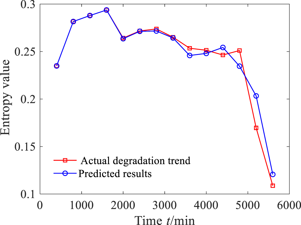 Rolling bearing degradation trend prediction based on composite ...