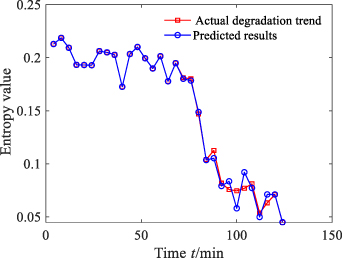 Rolling bearing degradation trend prediction based on composite ...