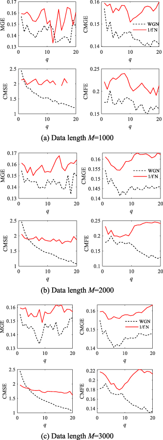 Rolling bearing degradation trend prediction based on composite ...