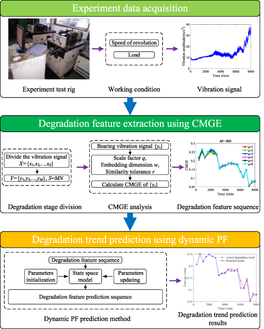 Rolling bearing degradation trend prediction based on composite ...