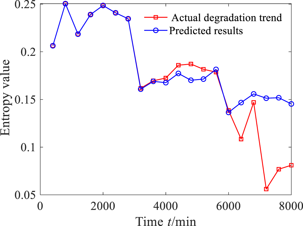 Rolling bearing degradation trend prediction based on composite ...