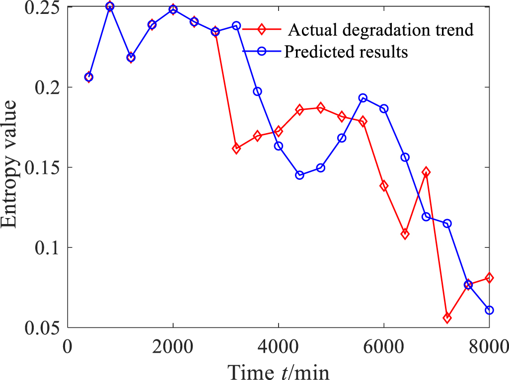 Rolling bearing degradation trend prediction based on composite ...