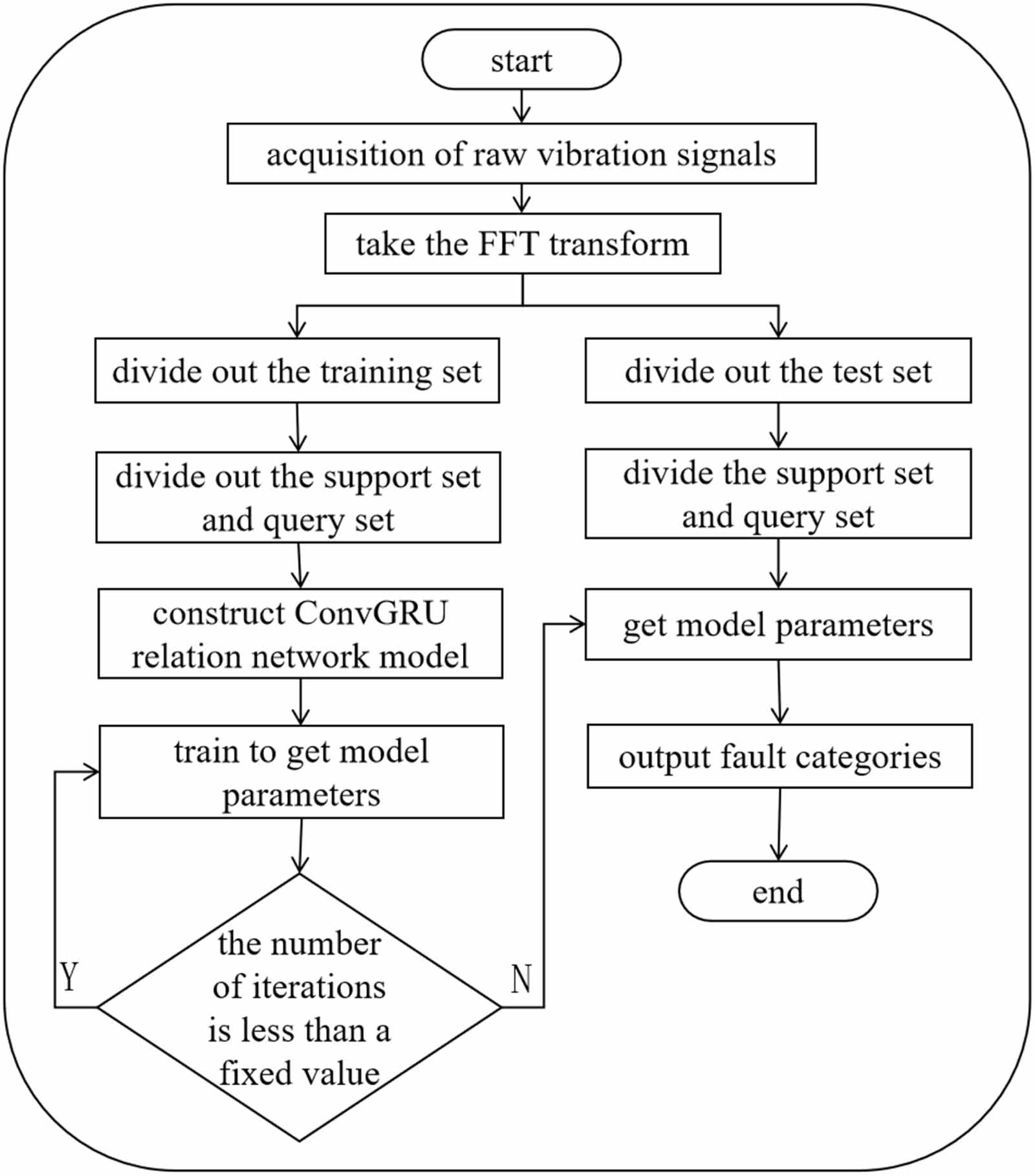 A small sample bearing fault diagnosis method based on ConvGRU relation ...