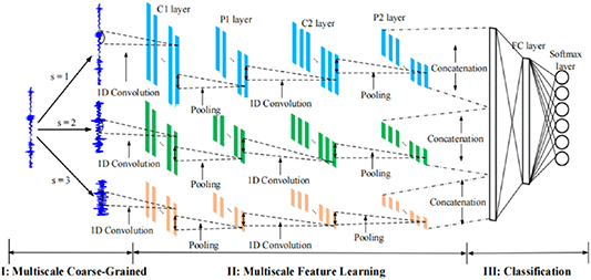 A review on convolutional neural network in rolling bearing fault ...