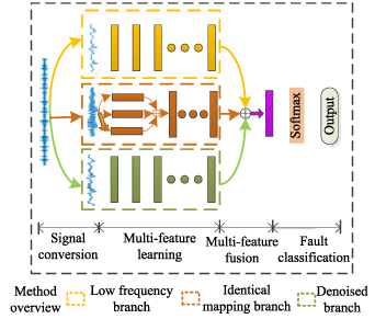 A review on convolutional neural network in rolling bearing fault ...