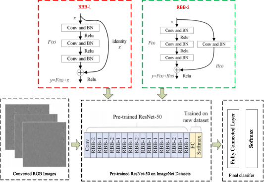 A review on convolutional neural network in rolling bearing fault ...