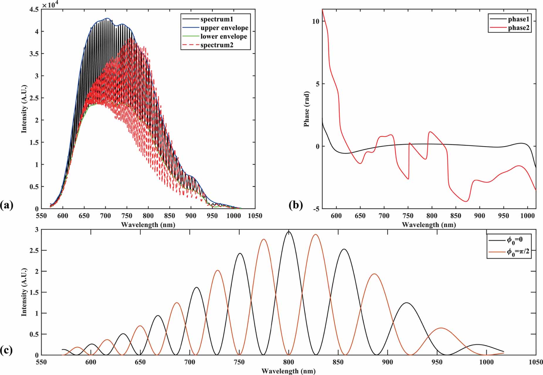 Super-resolution spectral interference fitting method for the ...