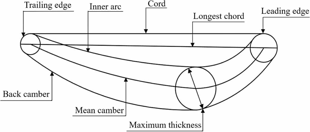 Measuring the profile of aircraft engine blades using spectral confocal ...