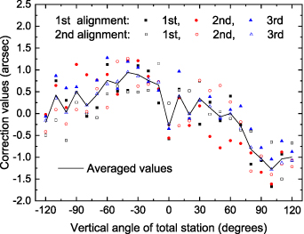 High precision vertical angle measurement system for calibration of ...