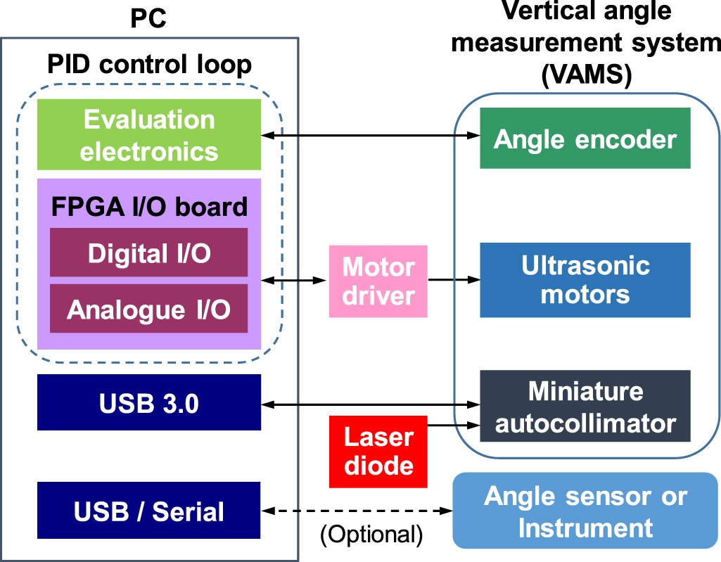 High precision vertical angle measurement system for calibration of ...