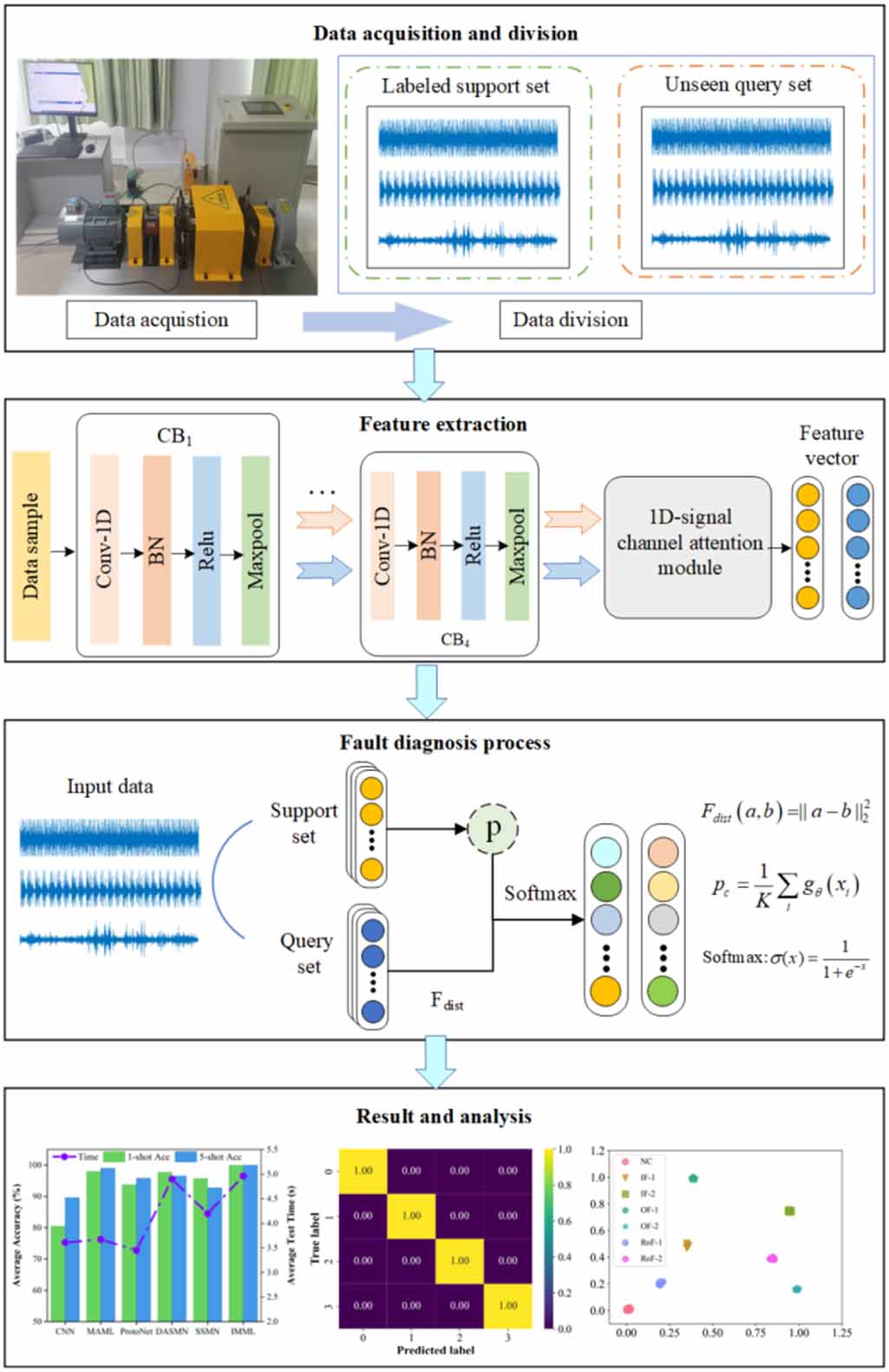 Improved metric-based meta learning with attention mechanism for few ...