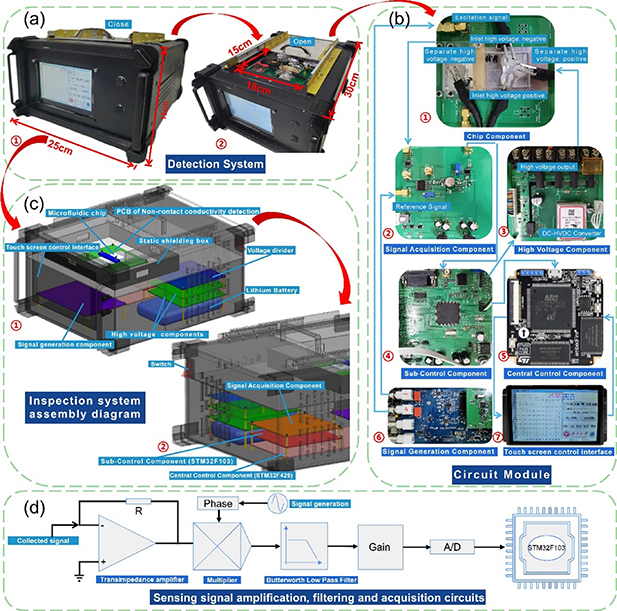 Microchip Detector A novel portable microchip electrophoresis system for rapid on-site ...