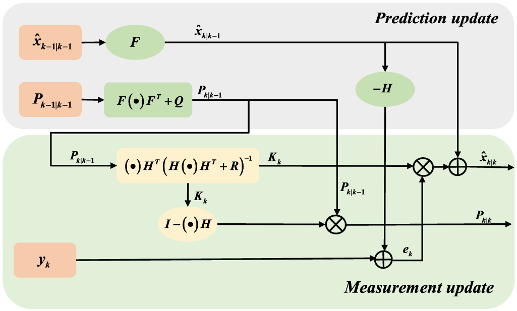 Adaptive Kalman filter with LSTM network assistance for abnormal ...