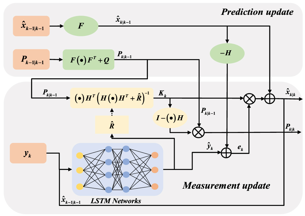 Adaptive Kalman filter with LSTM network assistance for abnormal ...
