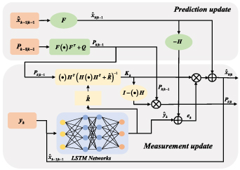 Adaptive Kalman filter with LSTM network assistance for abnormal ...