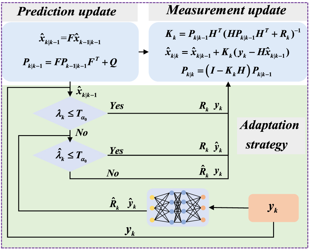 Adaptive Kalman filter with LSTM network assistance for abnormal ...