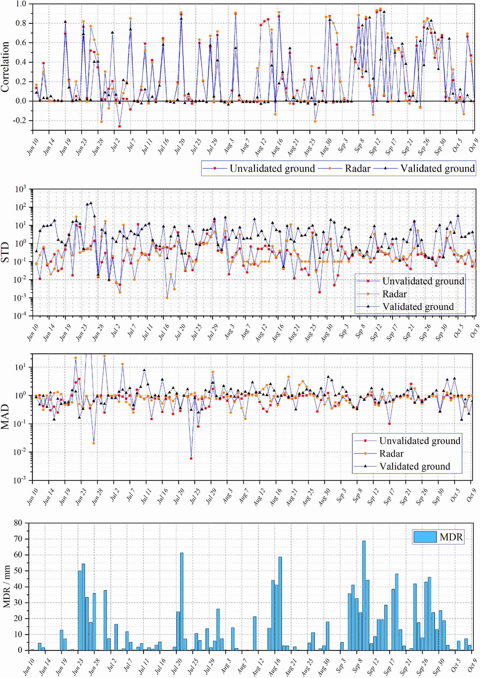 Rainfall Observation Methods A validation study of citizen science-based rainfall observation ...