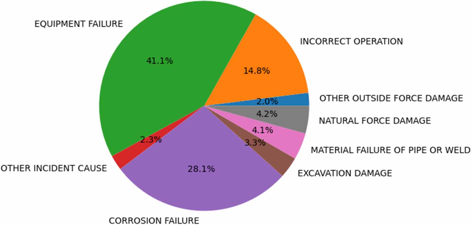 Interpretable machine learning models for failure cause prediction in ...