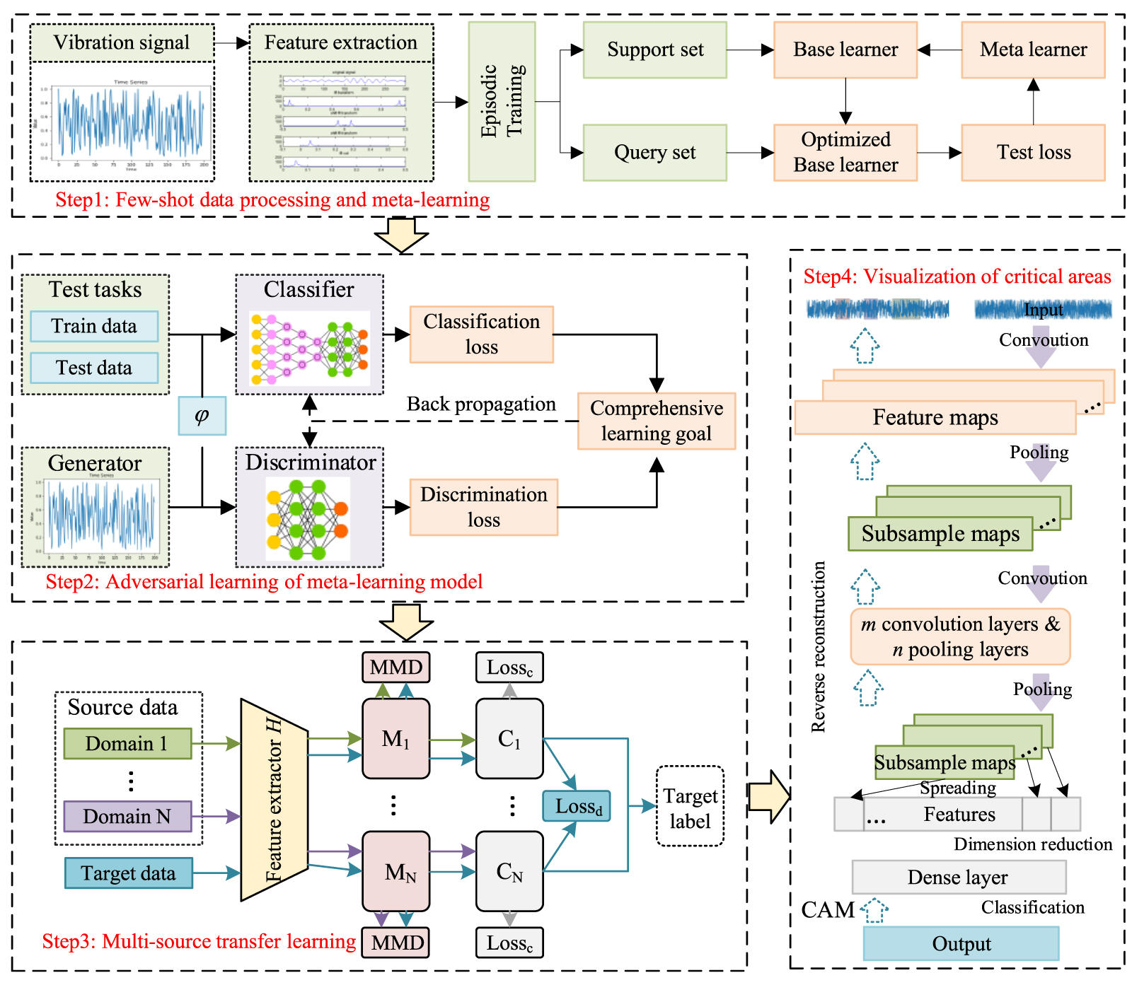 Interpretable multi-domain meta-transfer learning for few-shot fault ...