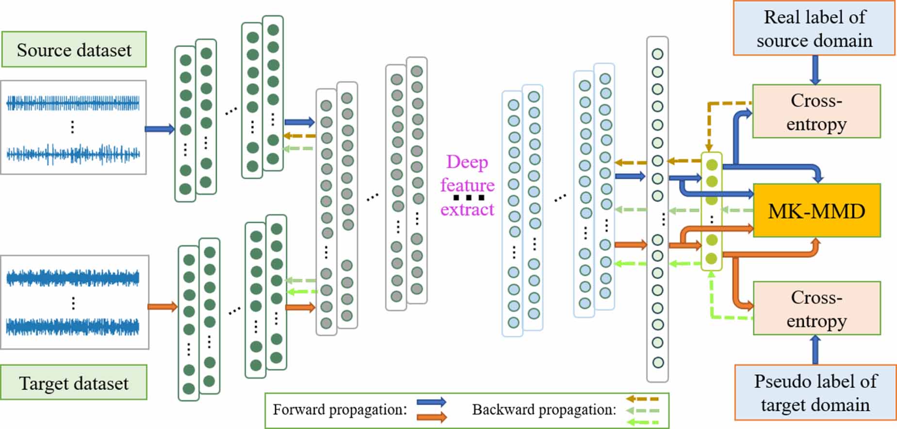 A few-shot based phase-batch multi-layer domain adaptation pattern ...