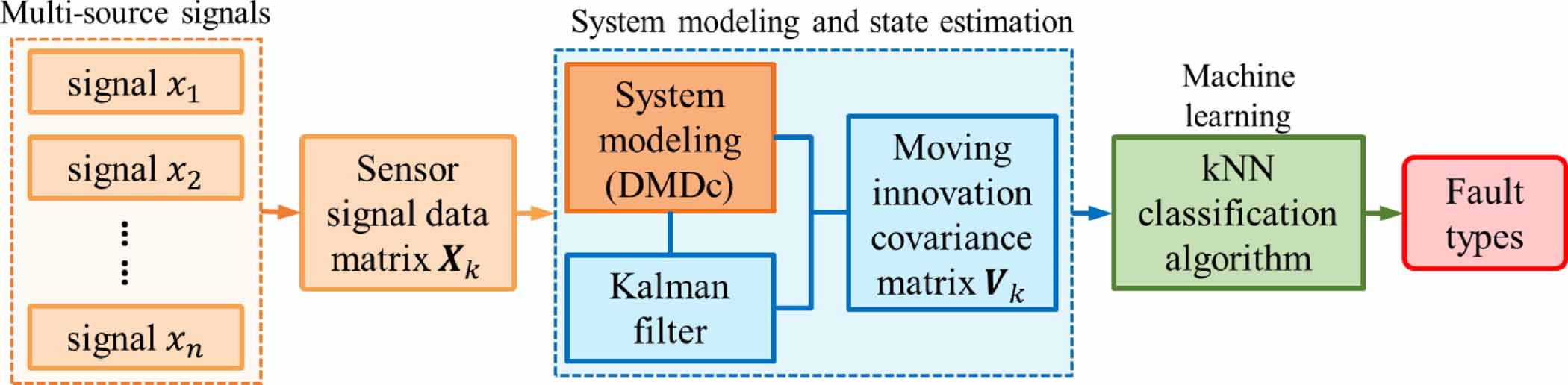 A data-driven hybrid sensor fault detection/diagnosis method with ...