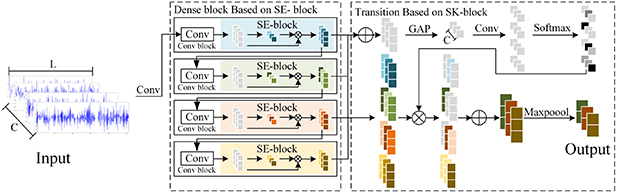 A novel cross-domain adaption network based on Se-Sk-DenseNet for ...