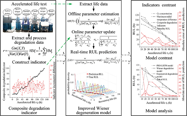 The RUL prediction based on improved Wiener degradation model for wet ...