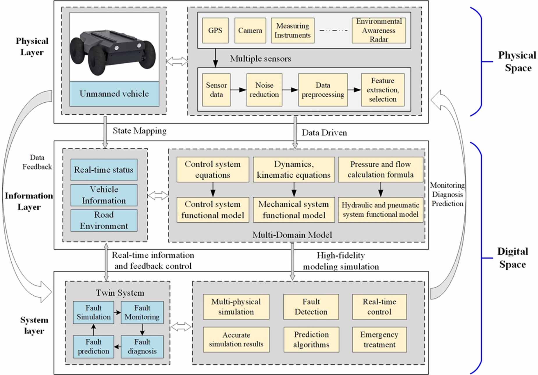 Advanced digital twin-enabled fault diagnosis framework for unmanned ...