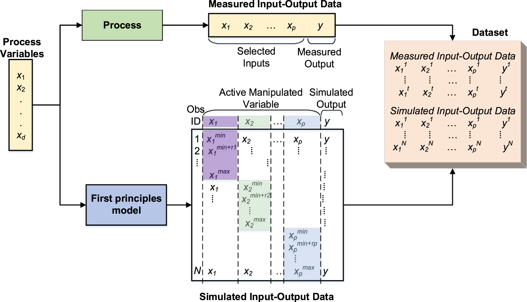 A hybrid approach to soft sensor development for distillation-in-series ...