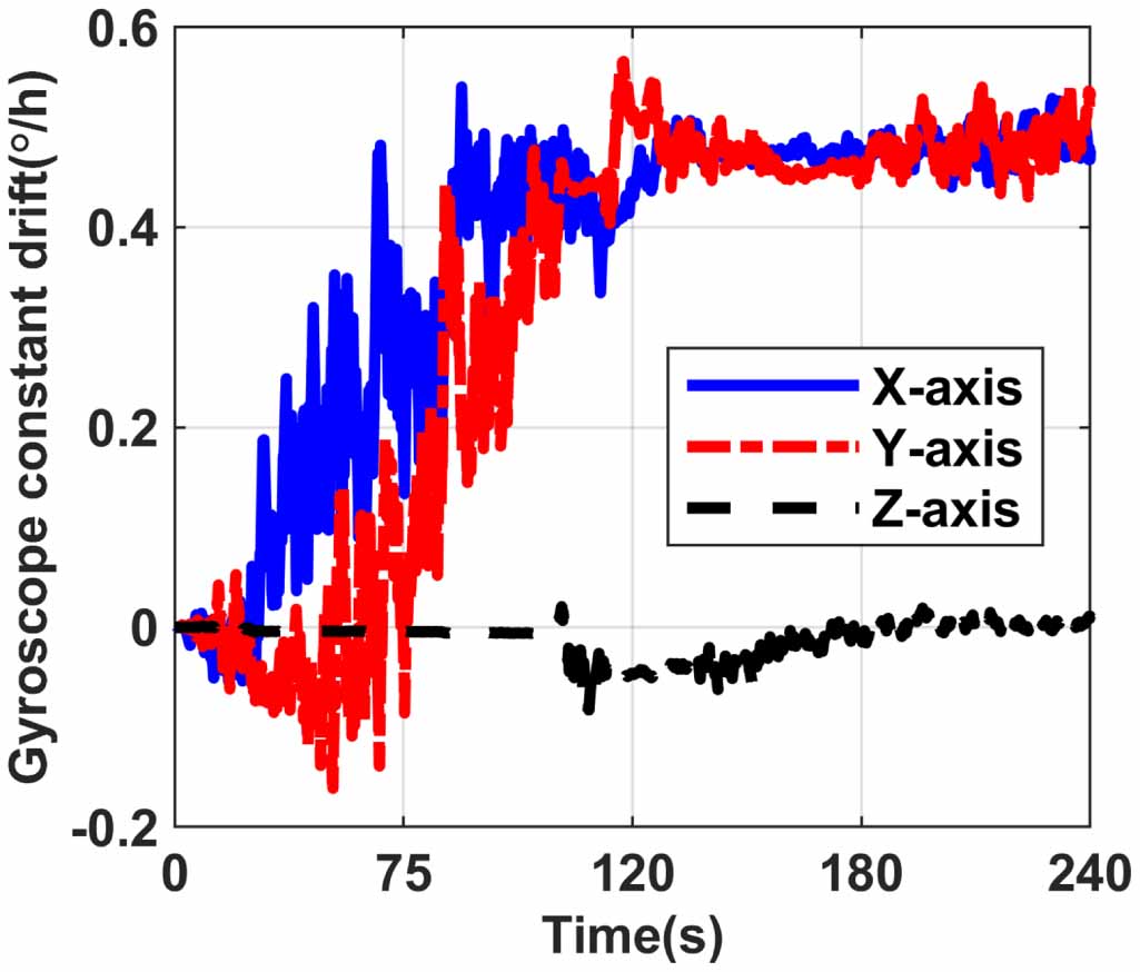 A high-accuracy system model and accuracy evaluation method for ...