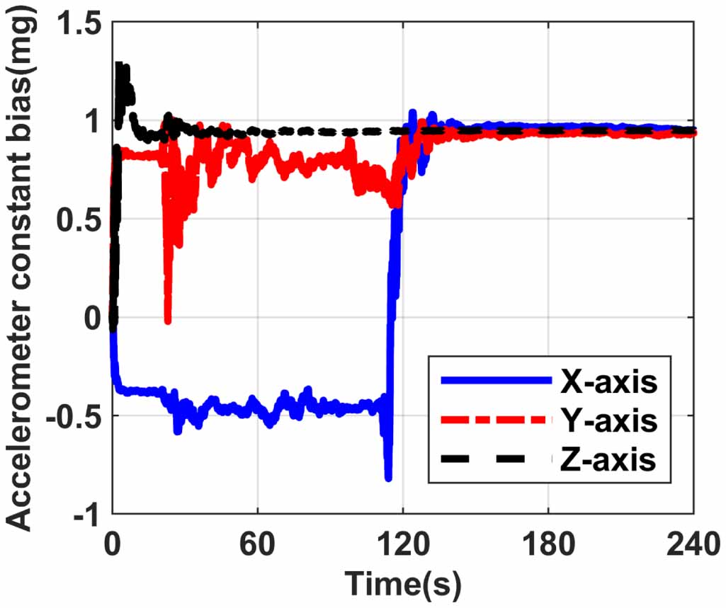 A high-accuracy system model and accuracy evaluation method for ...