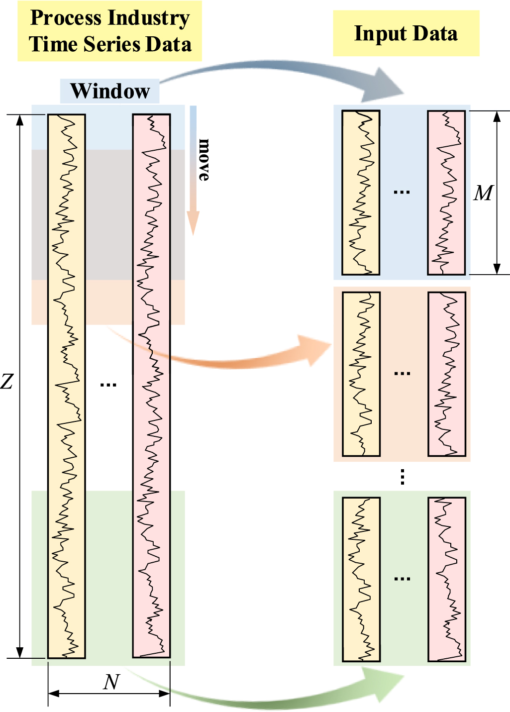 Two-dimensional LSTM soft sensor using noisy process data