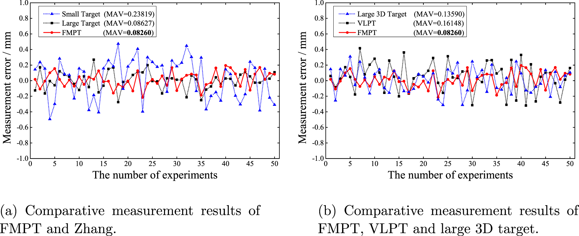 A novel calibration method based on fixed multi-plane targets for ...