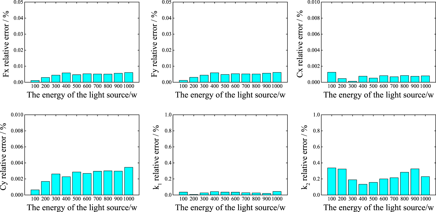 A novel calibration method based on fixed multi-plane targets for ...