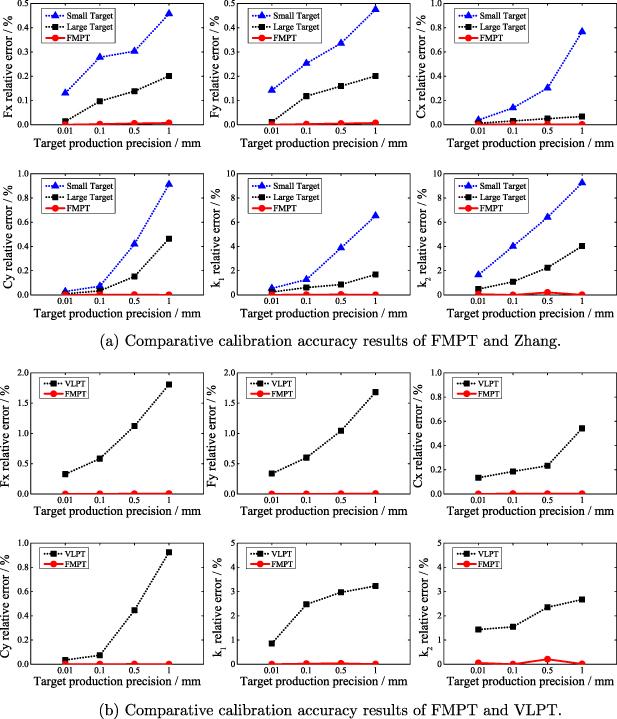 A novel calibration method based on fixed multi-plane targets for ...