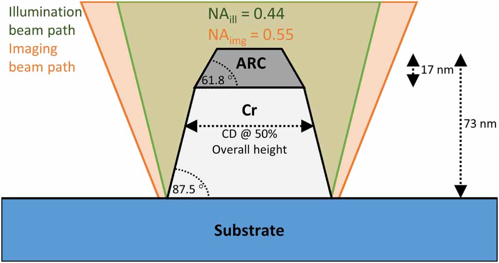 Introduction and application of a new approach for model-based optical ...